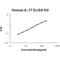 Human IL-17 PicoKine ELISA Kit standard curve