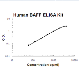 Human BAFF PicoKine ELISA Kit standard curve