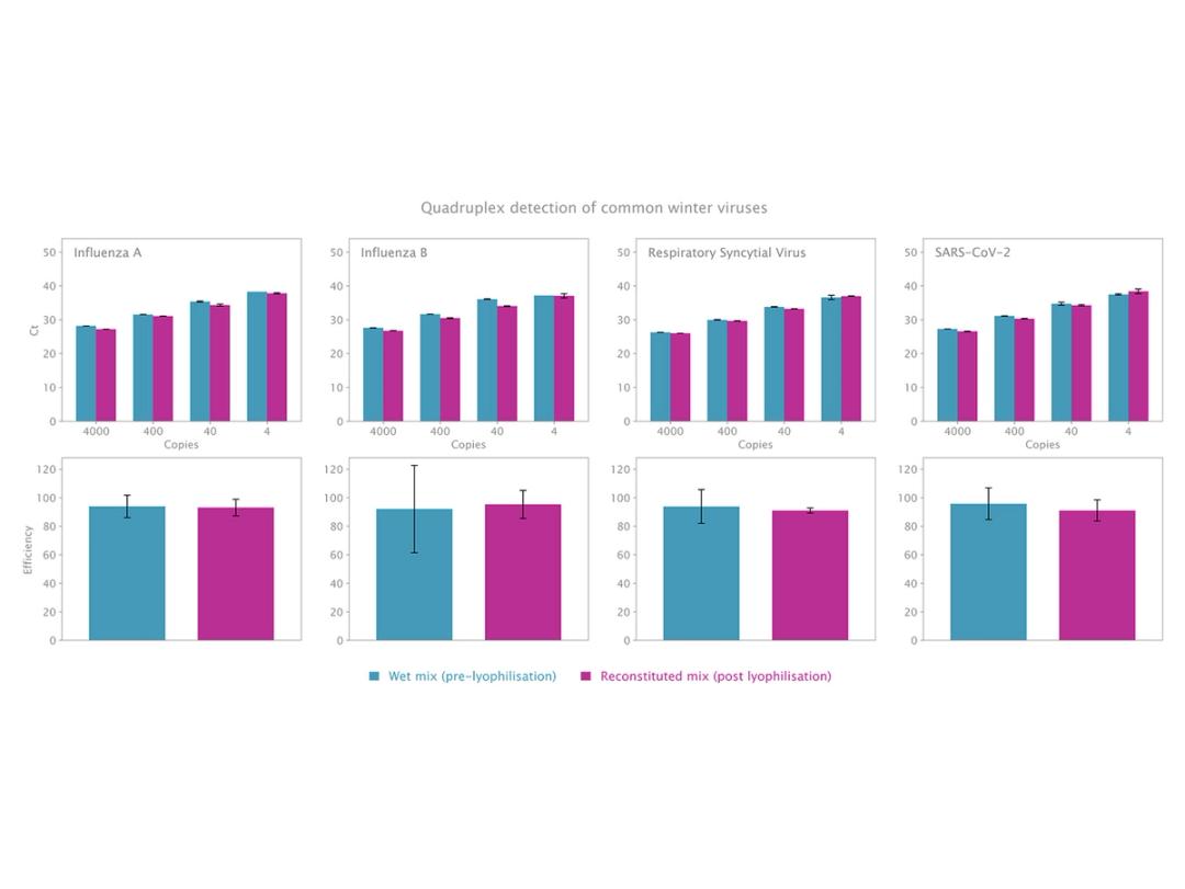 Outperforms competitor in multiplex setup