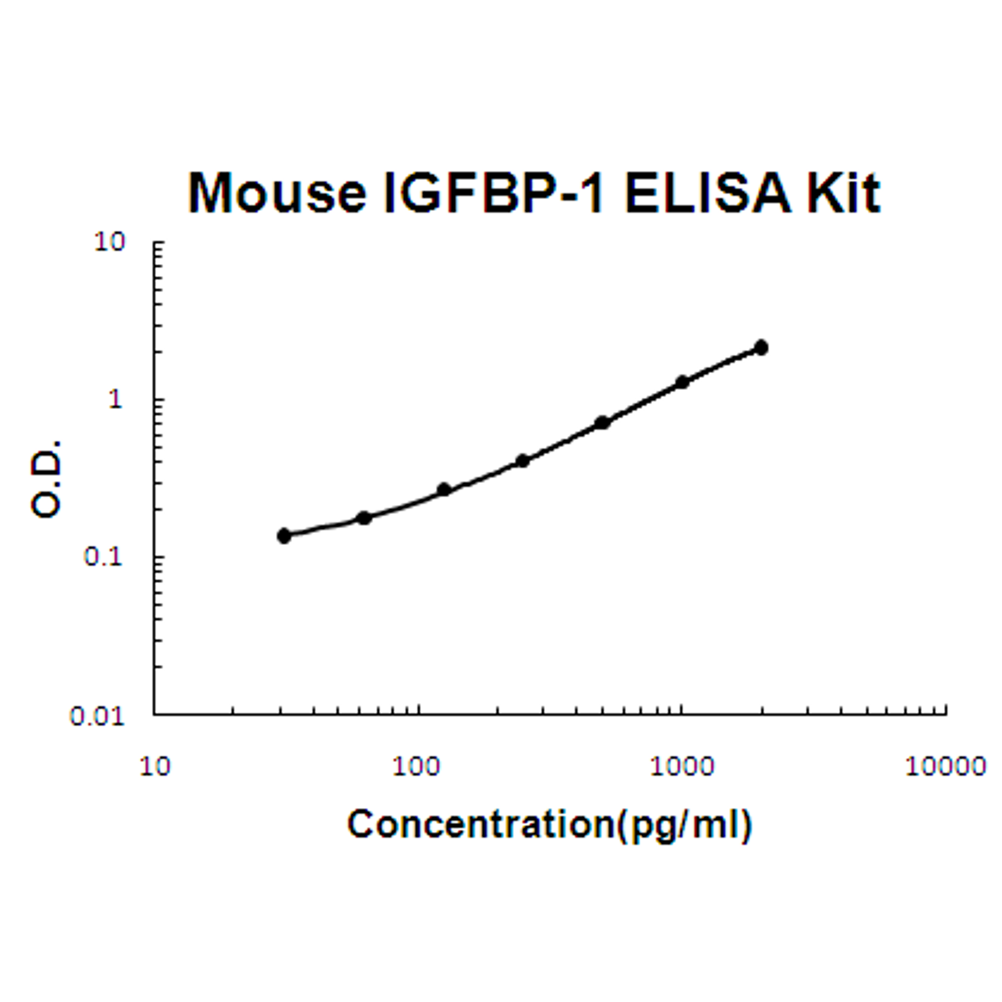 Mouse IGFBP-1 PicoKine ELISA Kit standard curve