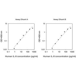 Human IL-8 ELISA - RayBiotech Inc. - Life Sciences