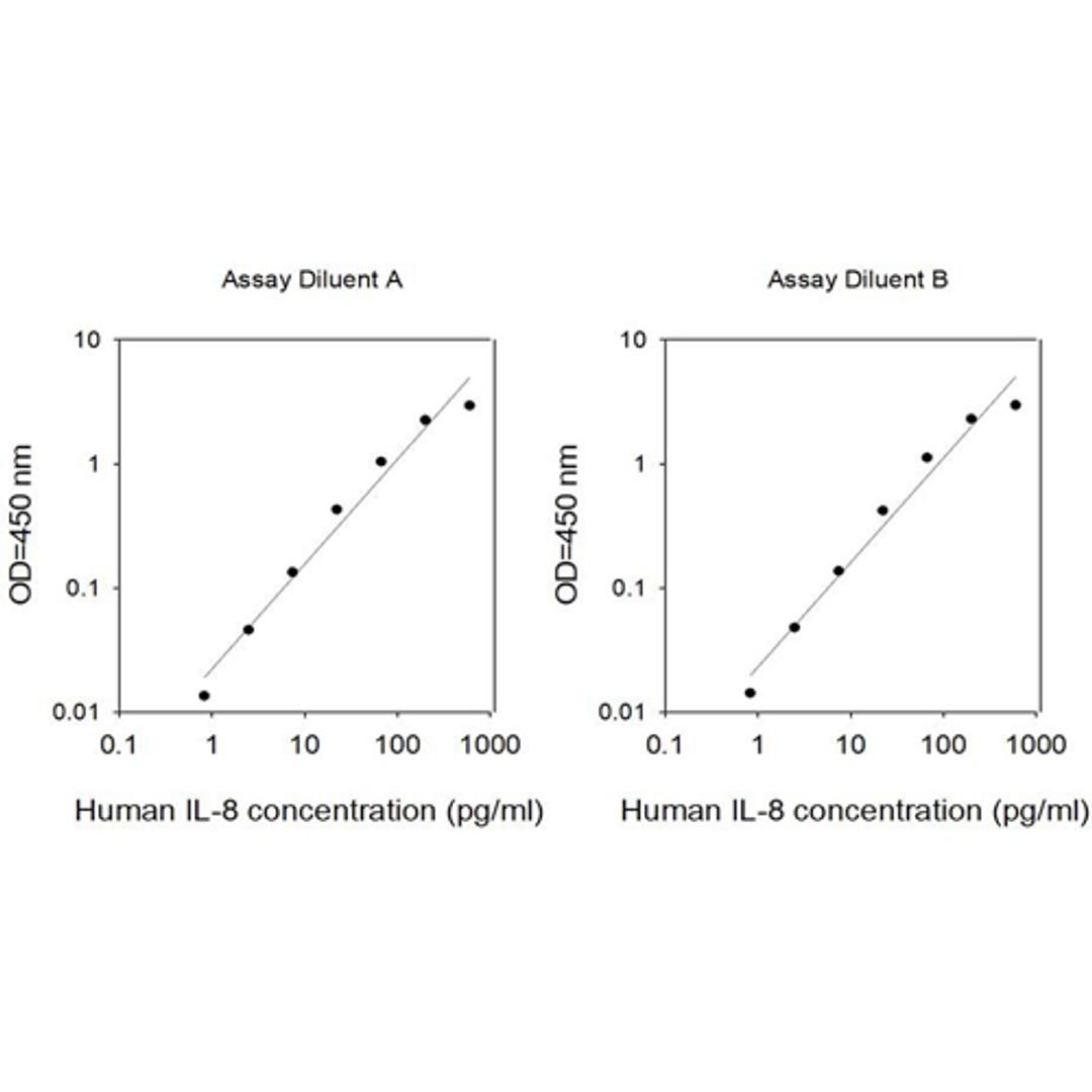 Human IL-8 ELISA - RayBiotech Inc. - Life Sciences