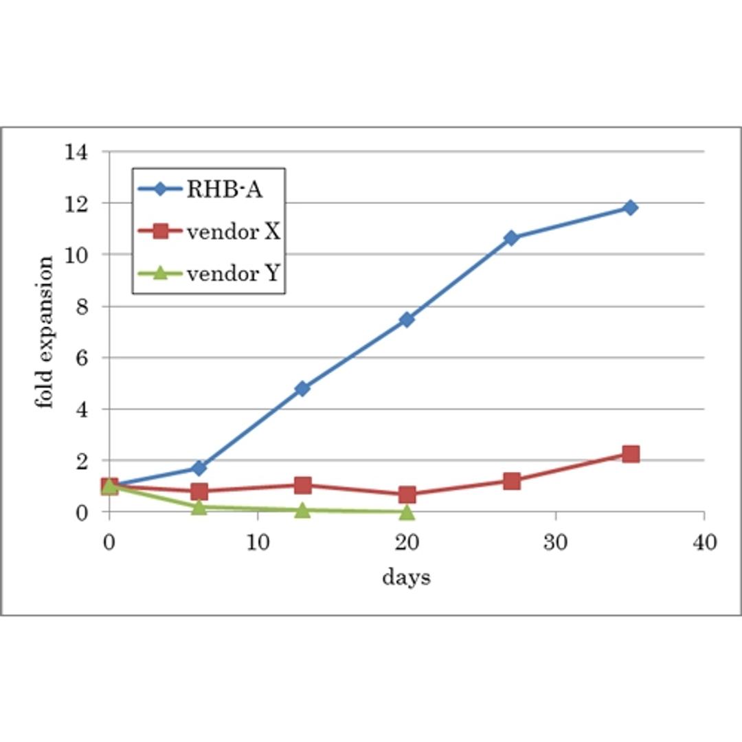 RHB-BASAL™ - Takara Bio