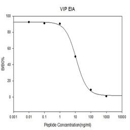 Human VIP EIA - RayBiotech Inc. - Life Sciences