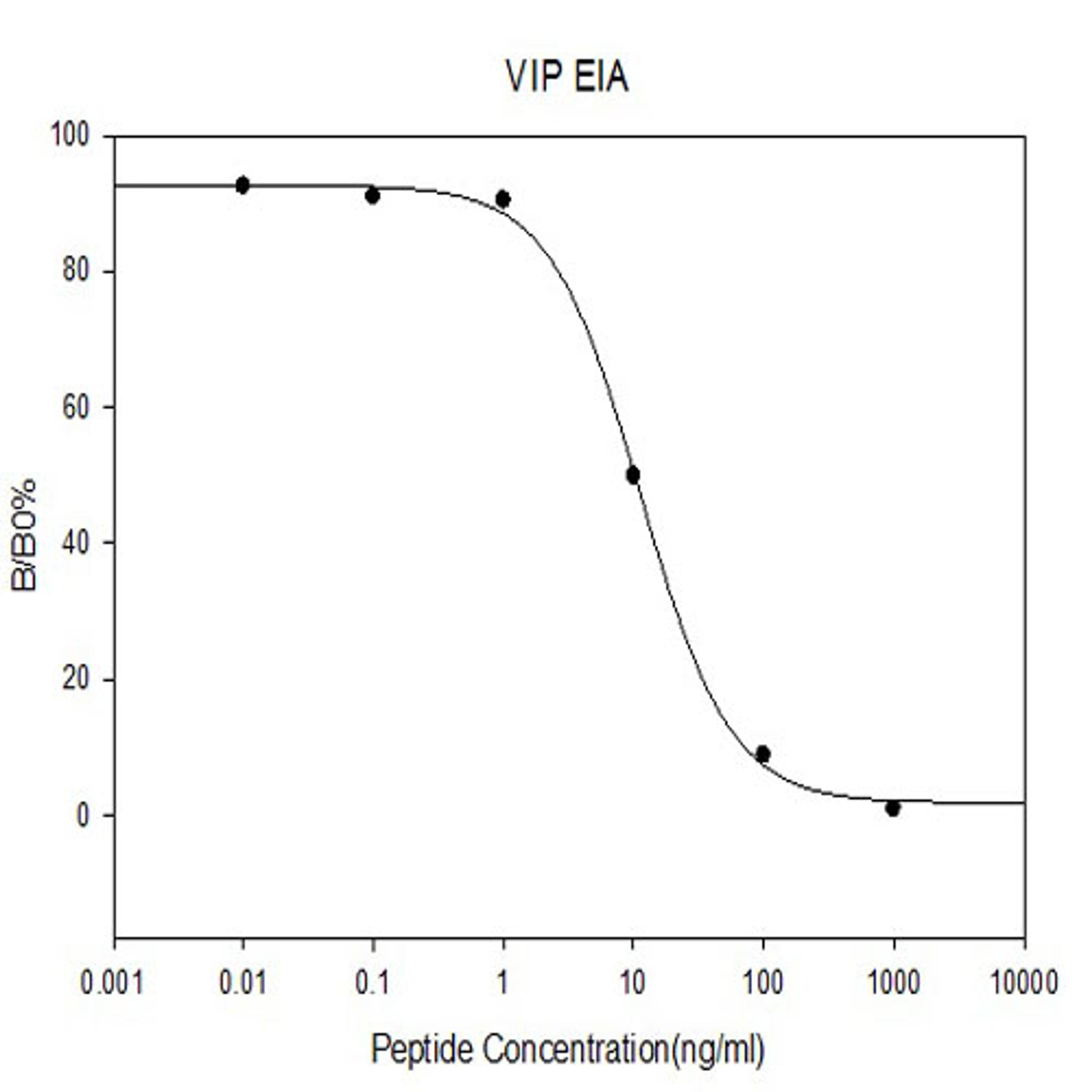 Human VIP EIA - RayBiotech Inc. - Life Sciences