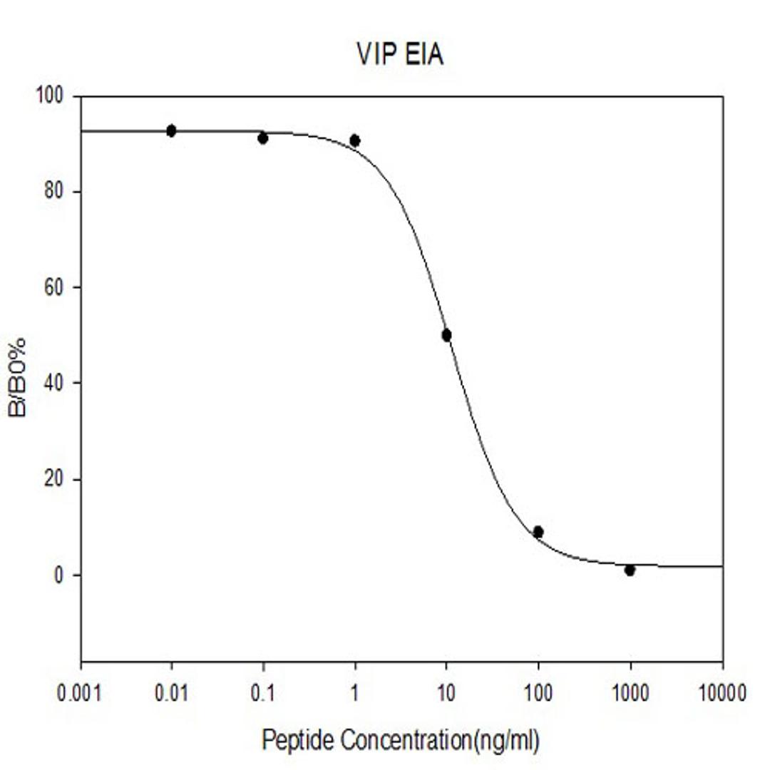 Human VIP EIA - RayBiotech Inc. - Life Sciences