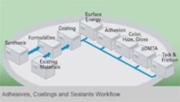 Adhesives, Coatings, and Sealants Workflow - Symyx - Lab Informatics