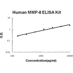 Human MMP-8 PicoKine ELISA Kit standard curve