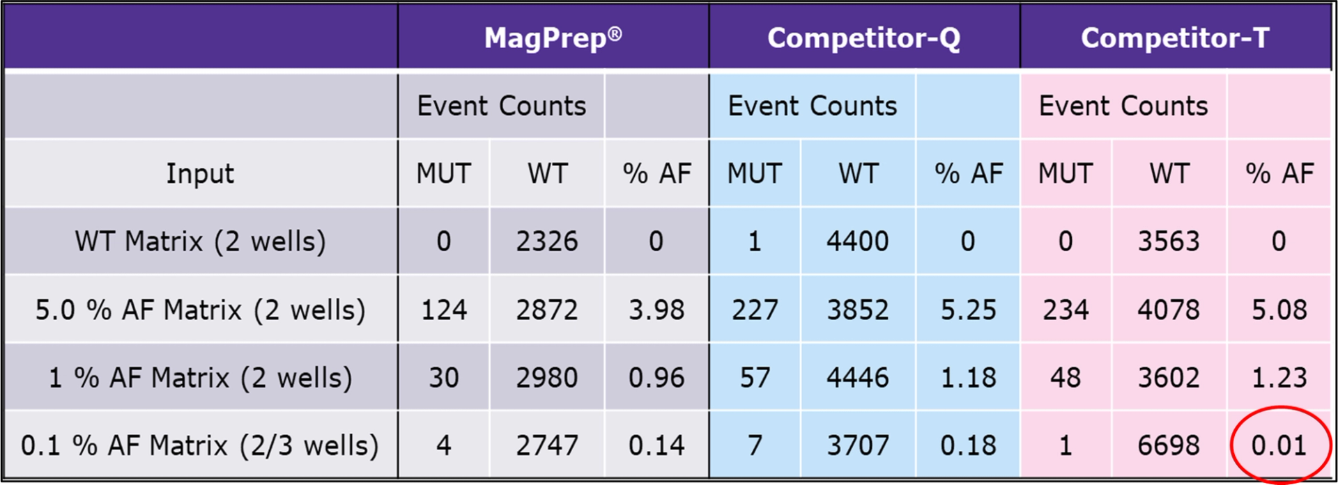the MagPrep® cfDNA isolation kit outperforms competitors in lung cancer mutation detection