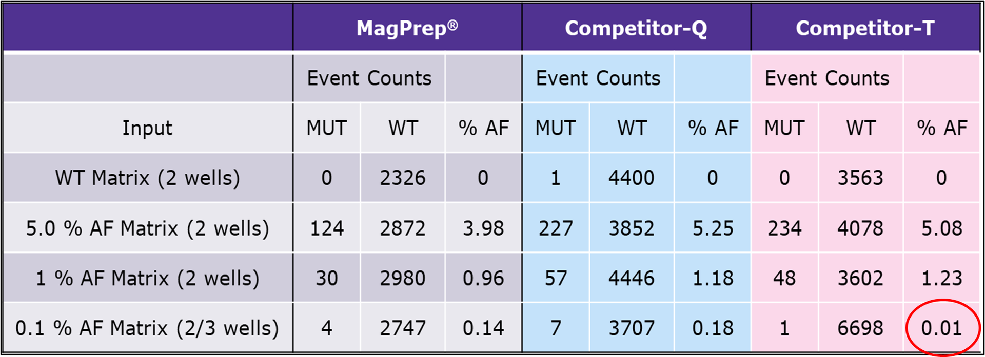 the MagPrep® cfDNA isolation kit outperforms competitors in lung cancer mutation detection