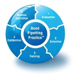 Good Pipetting Practice - 5 Steps to Better Results - null - General Lab