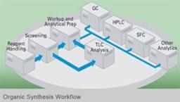 Organic Synthesis Workflow - Symyx - Lab Informatics
