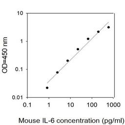 Mouse IL-6 ELISA - RayBiotech Inc. - Life Sciences