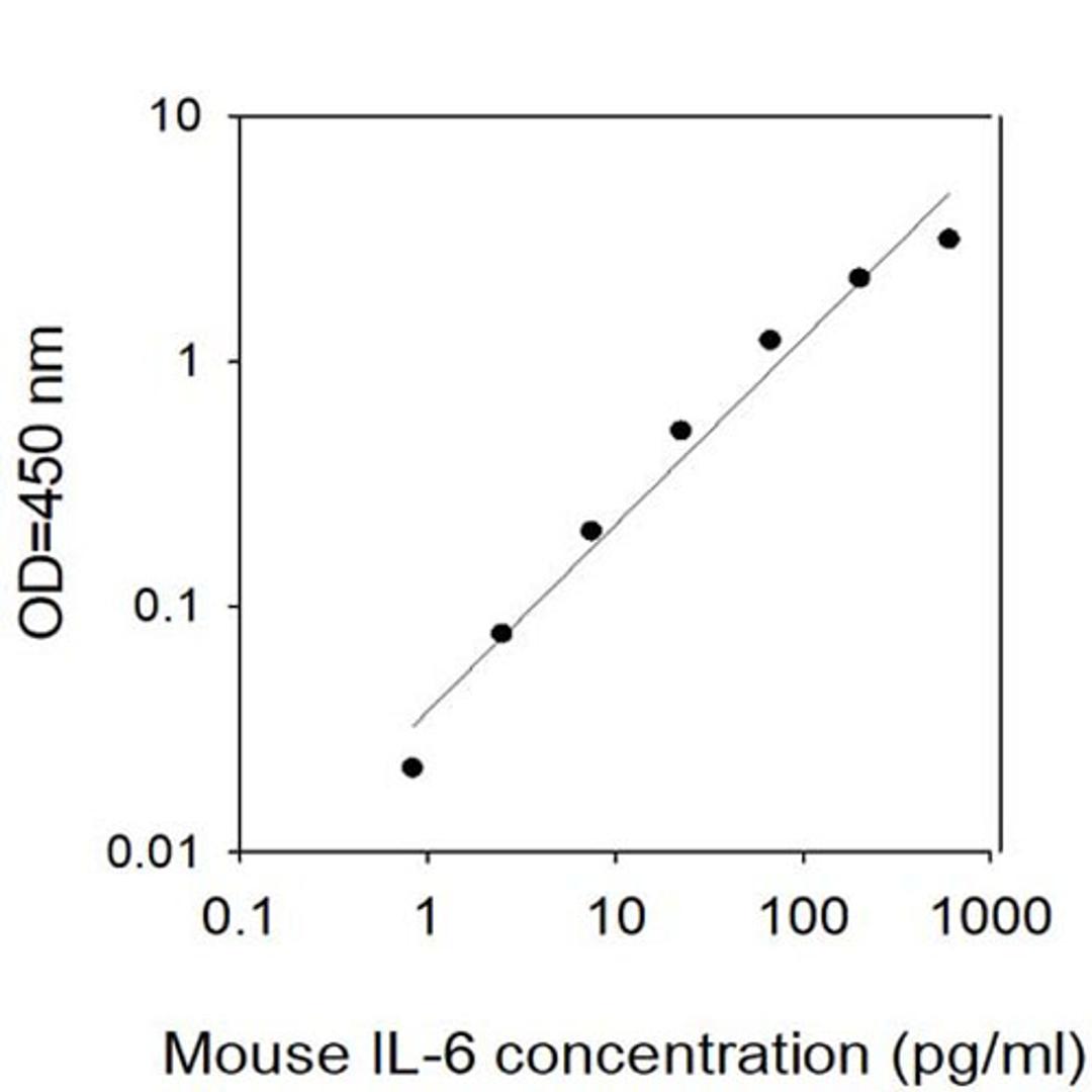 Mouse IL-6 ELISA - RayBiotech Inc. - Life Sciences