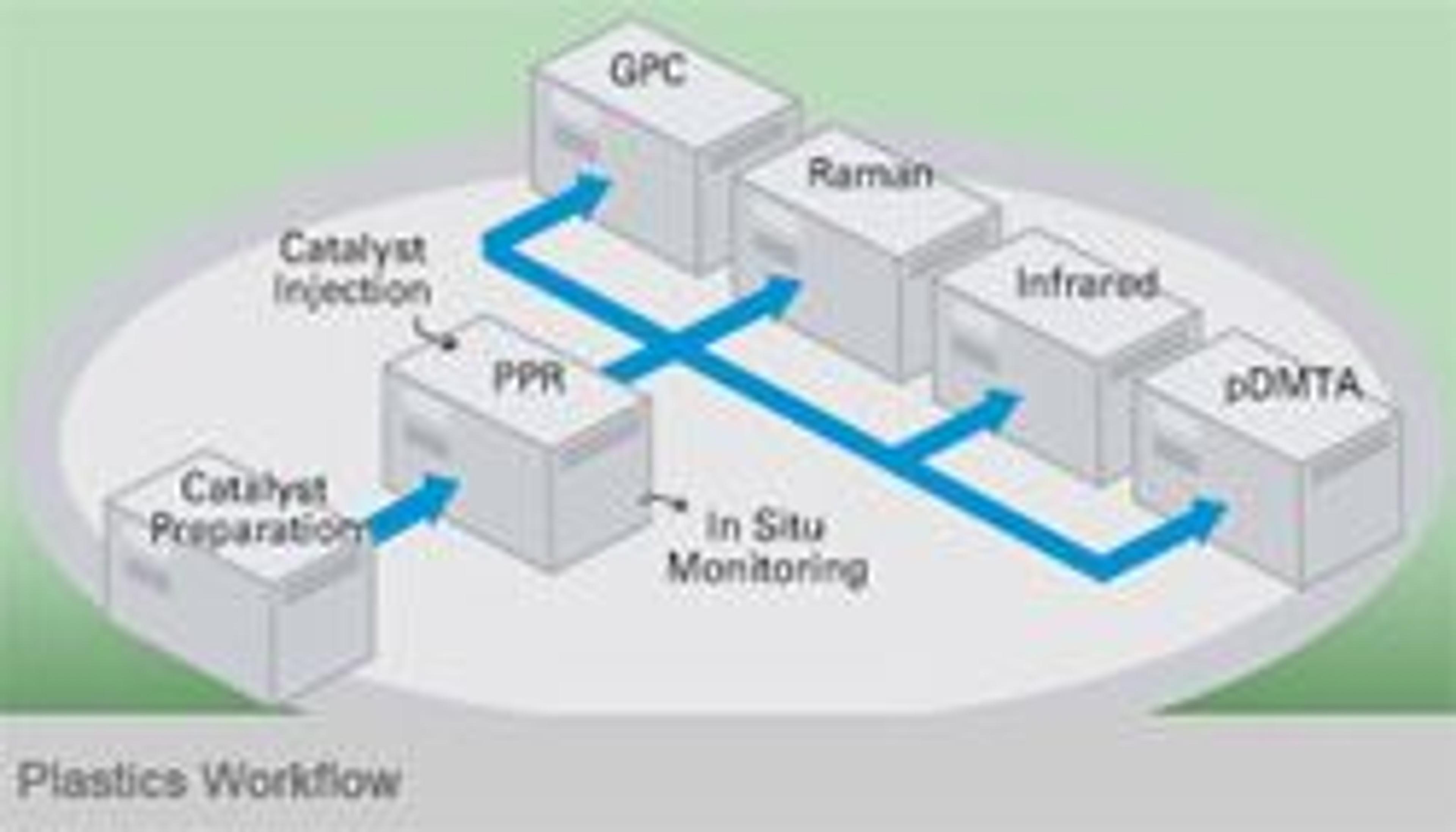 Plastics Workflow - Symyx - Lab Informatics