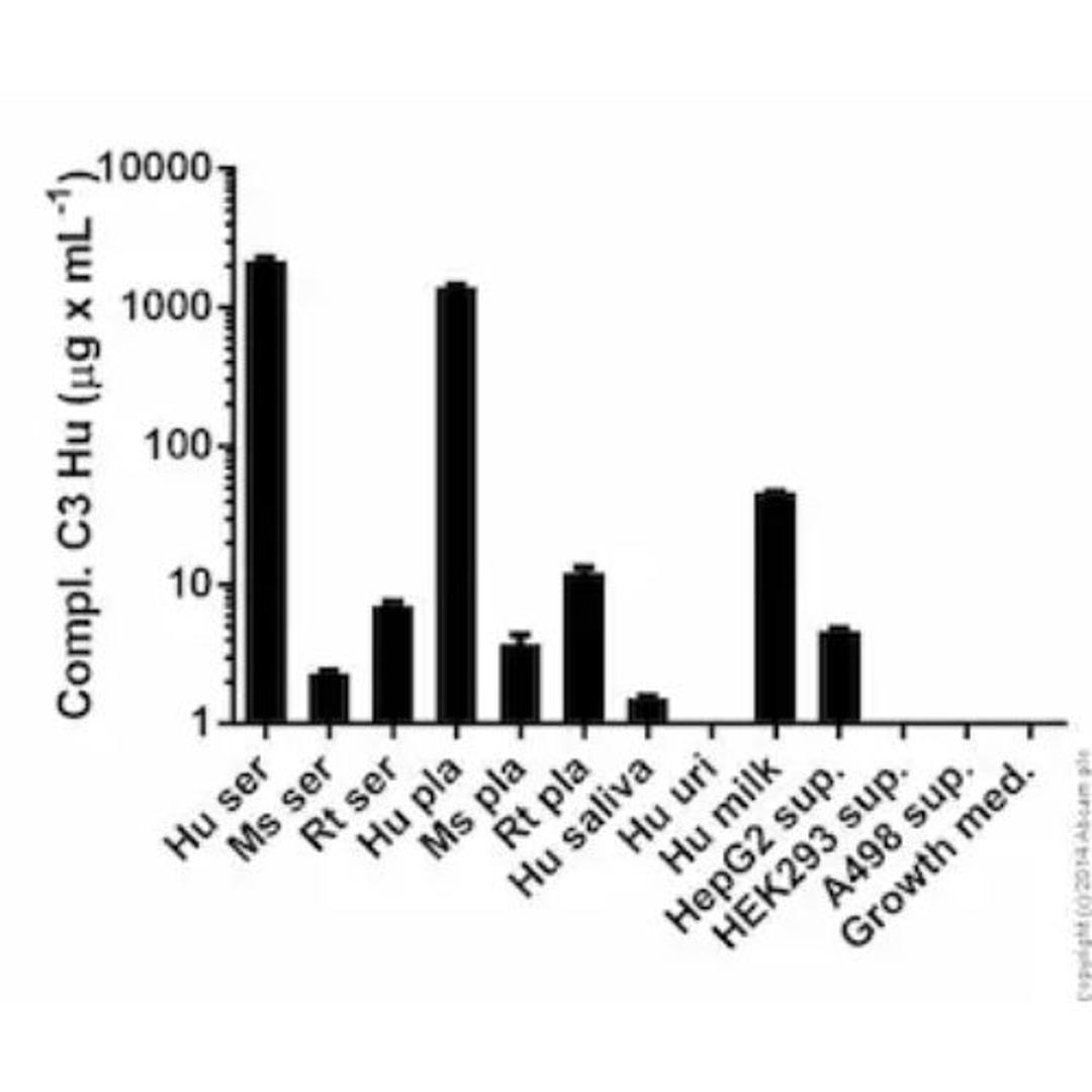 Human Complement C3 ELISA Kit (ab108822) - Abcam plc - Life Sciences