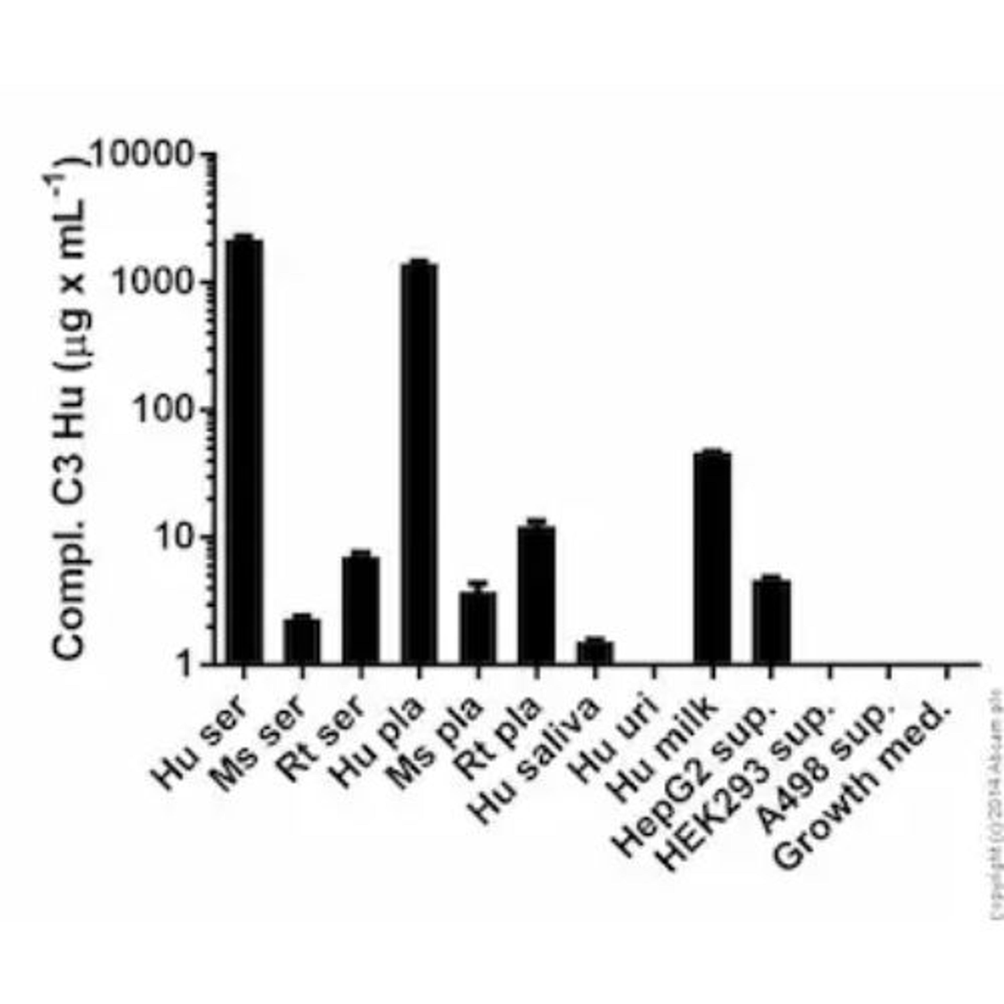 Human Complement C3 ELISA Kit (ab108822) - Abcam plc - Life Sciences