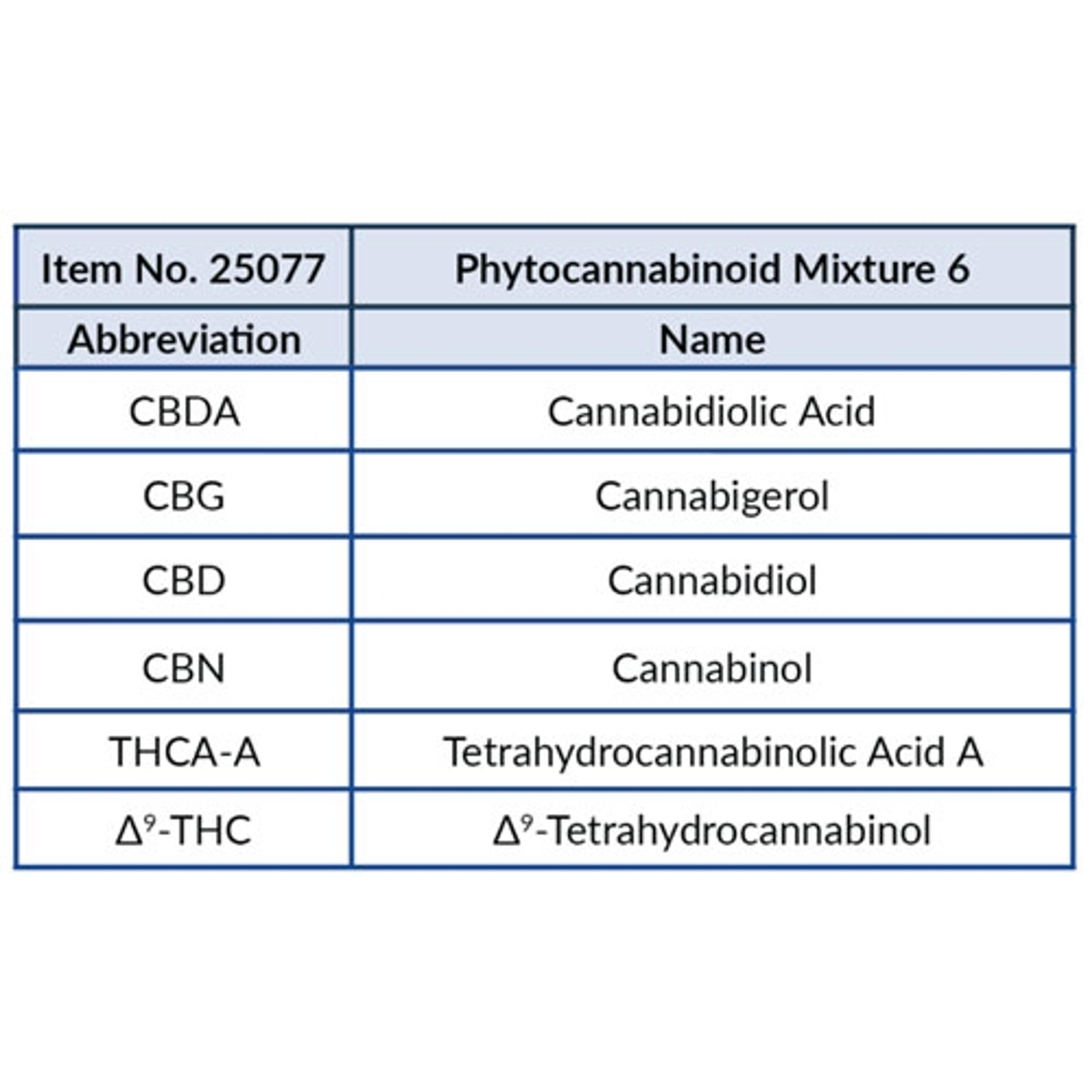 Phytocannabinoid Mixture 6 (CRM) - Cayman Chemical Co. - Separations