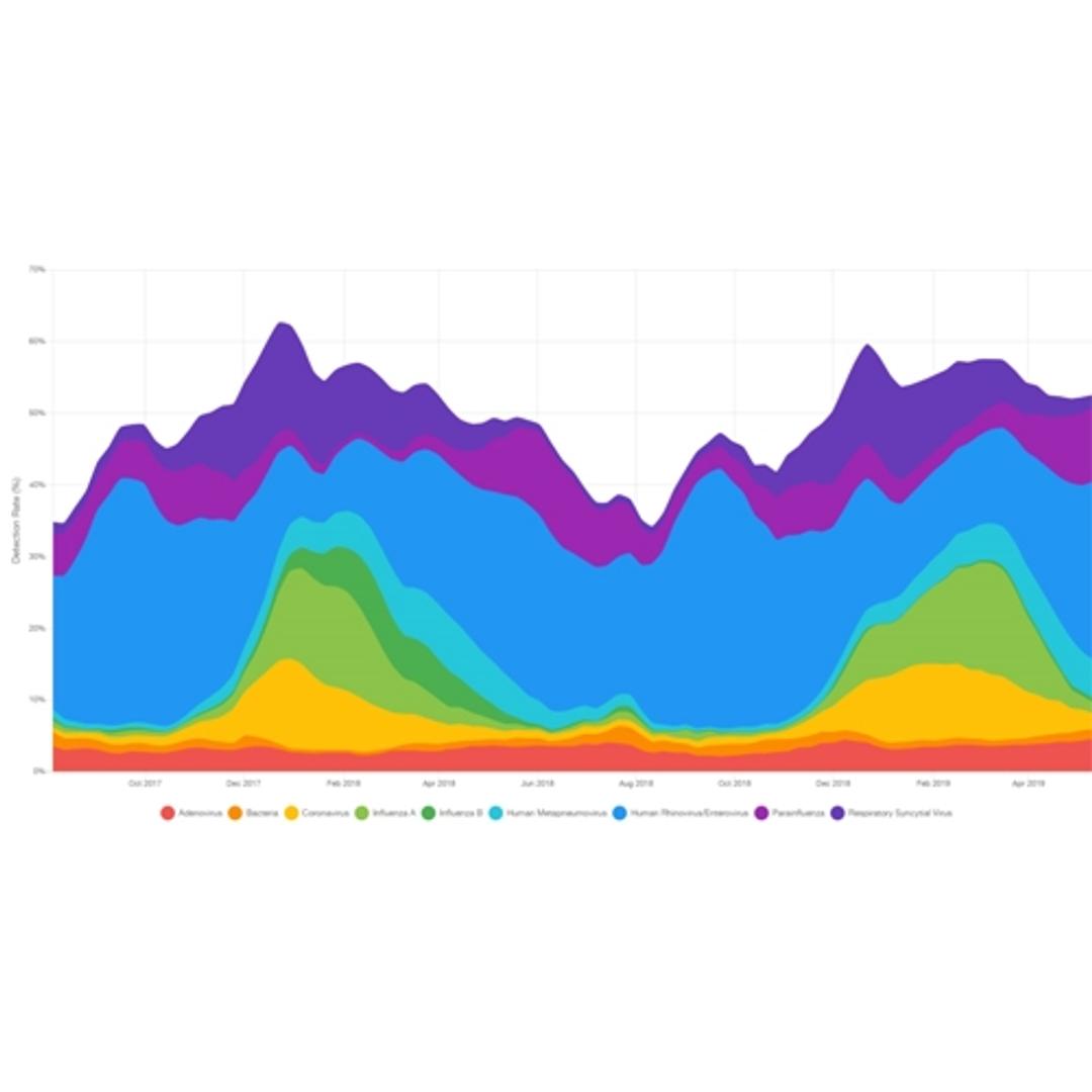 BIOFIRE® Syndromic Trends - bioMérieux USA - Lab Informatics