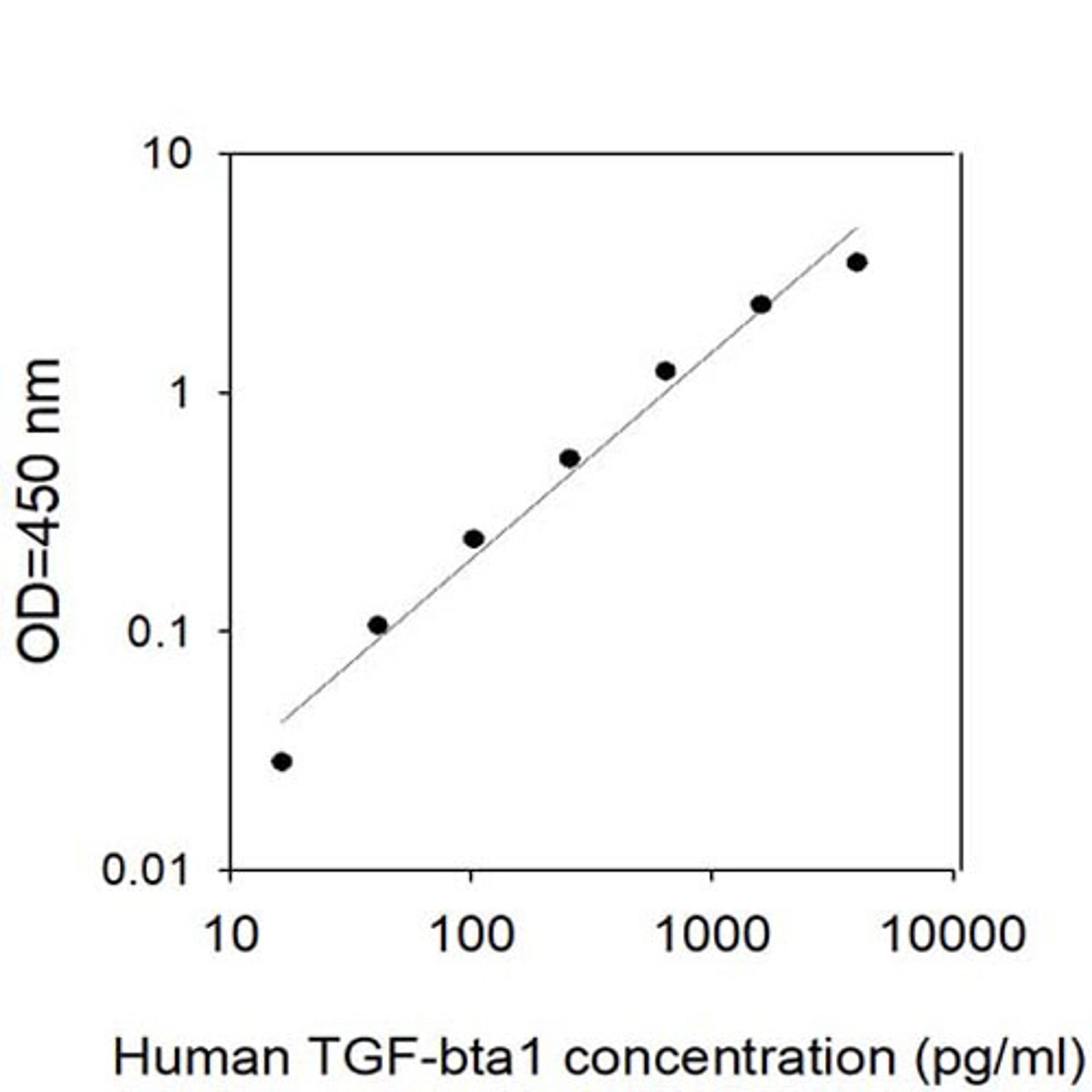 Human TGF-beta 1 ELISA - RayBiotech Inc. - Life Sciences