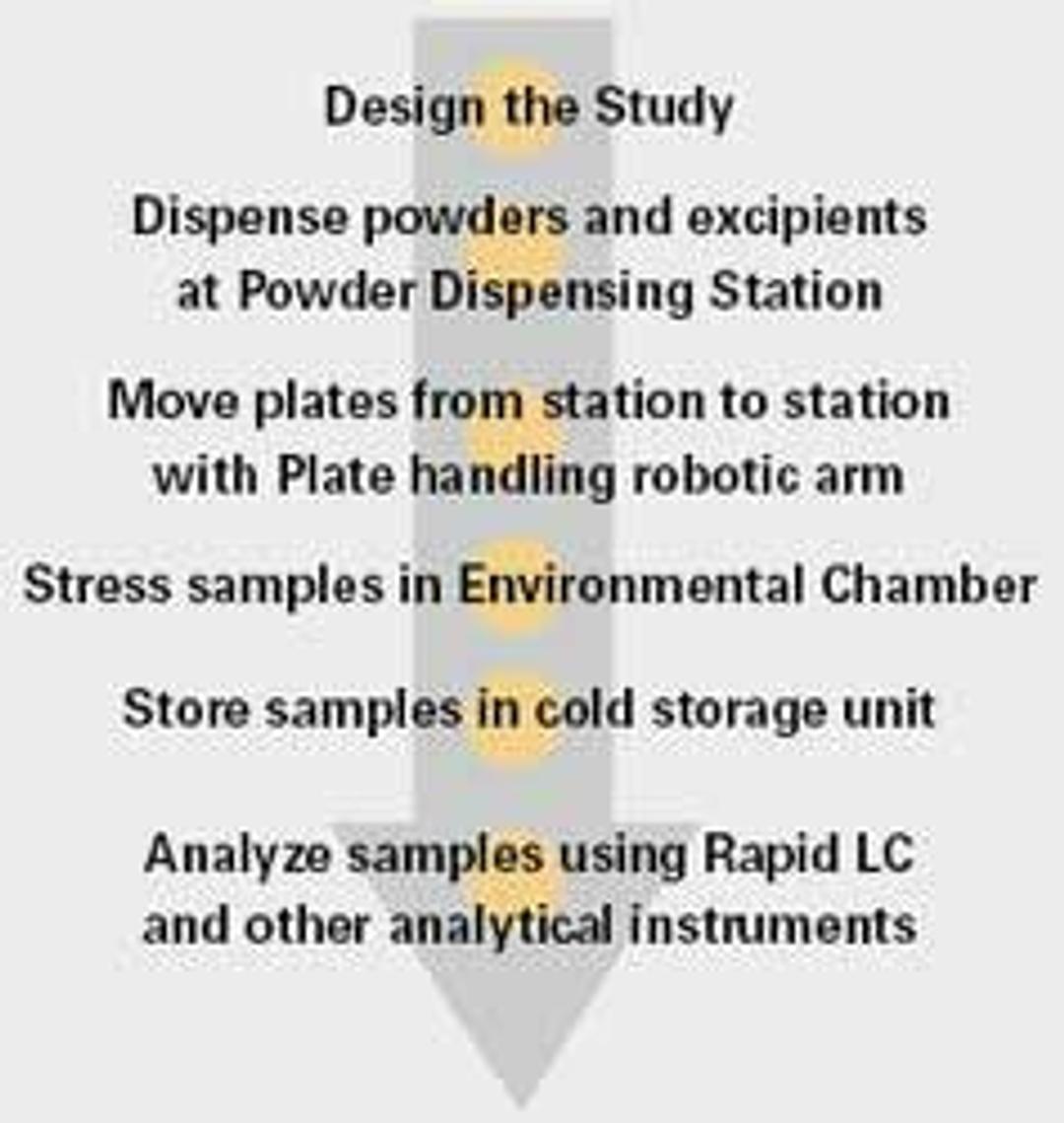 Excipient Compatibility Workflow - Symyx - Lab Informatics