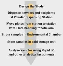 Excipient Compatibility Workflow - Symyx - Lab Informatics