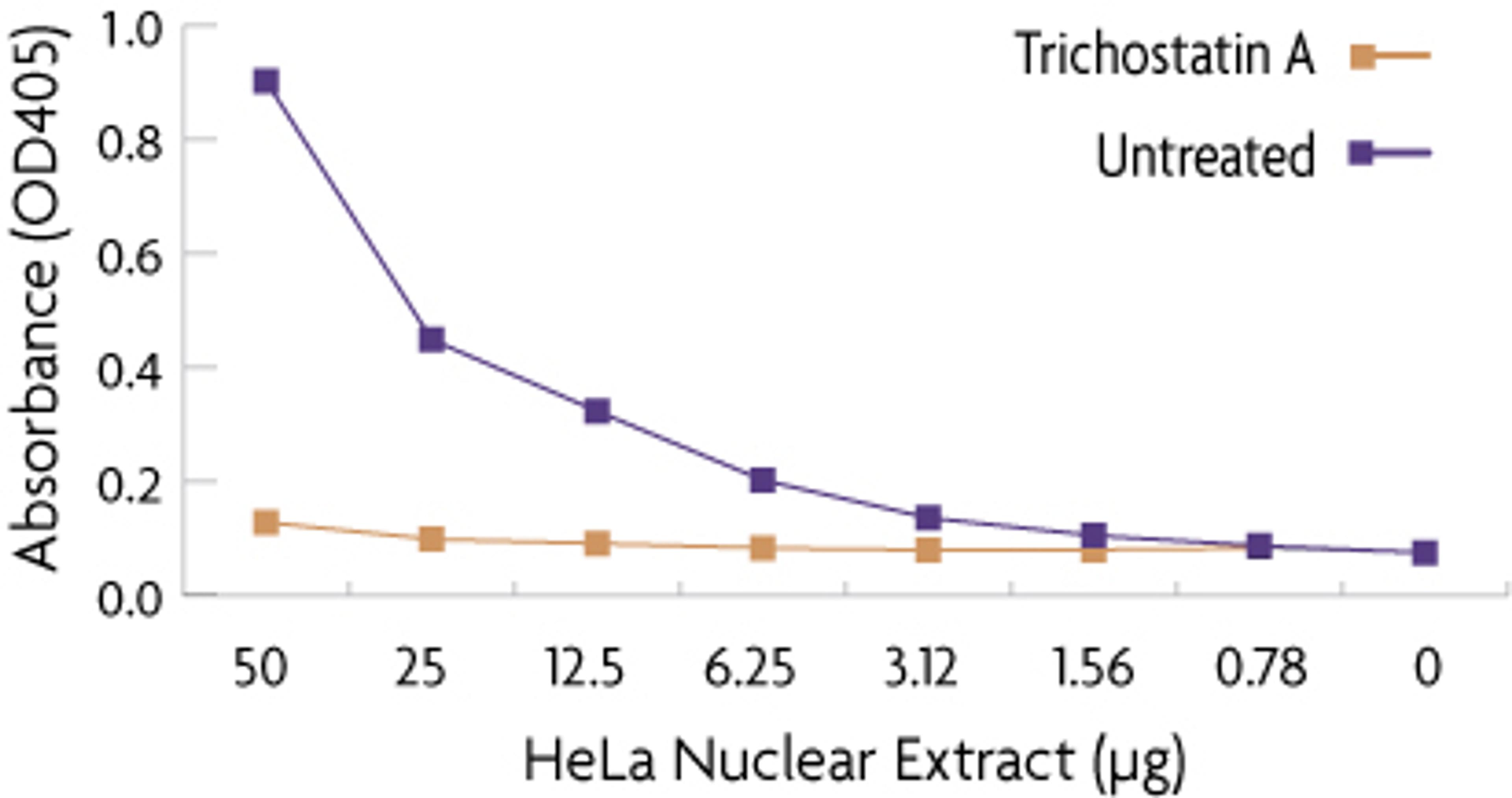 HDAC Assay Kit (Colorimetric) - Active Motif