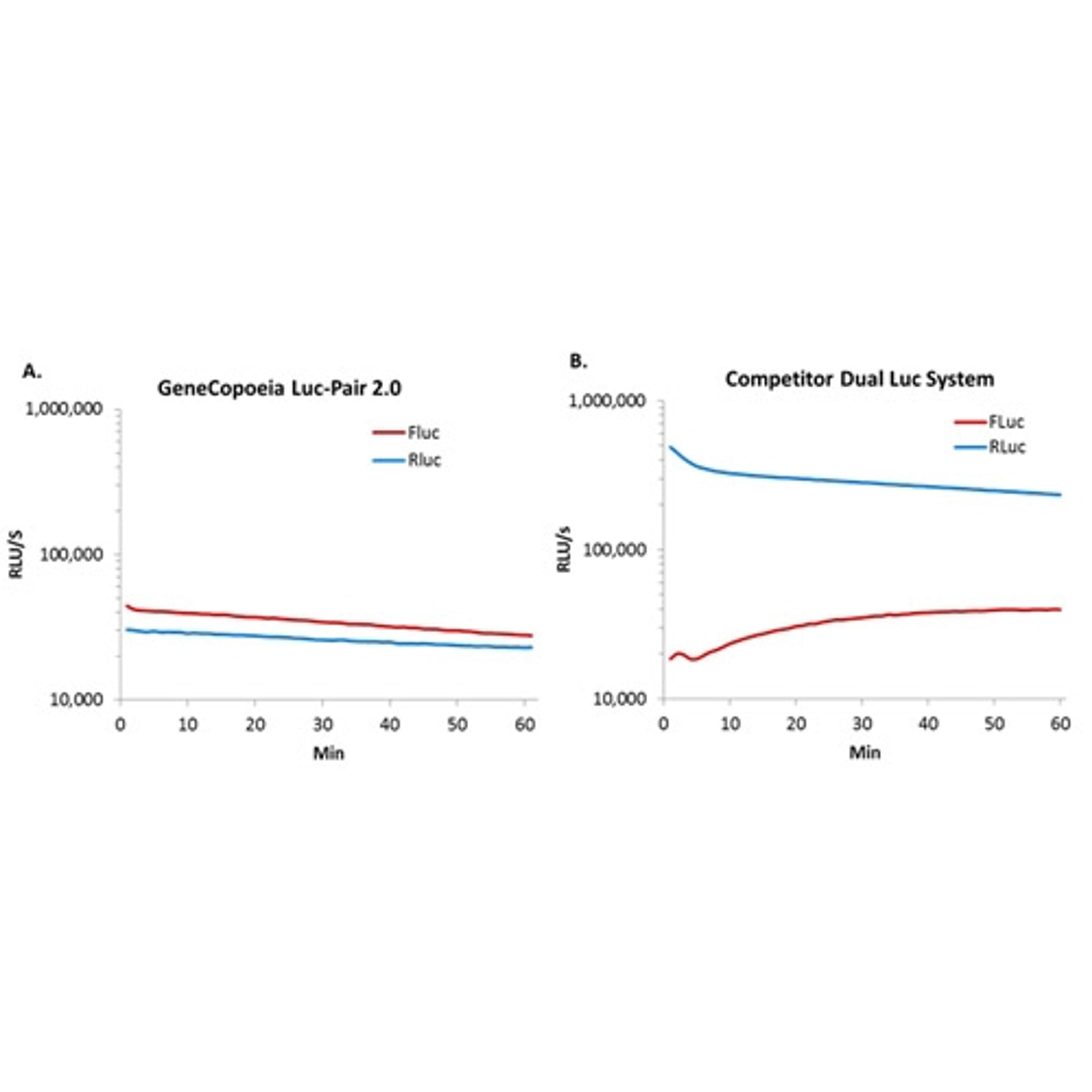 Luc-Pair™ Duo-Luciferase Assay Kit 2.0 (for enhanced stability) - GeneCopoeia - Drug discovery > Lead Discovery