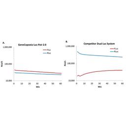 Luc-Pair™ Duo-Luciferase Assay Kit 2.0 (for enhanced stability) - GeneCopoeia - Drug discovery > Lead Discovery