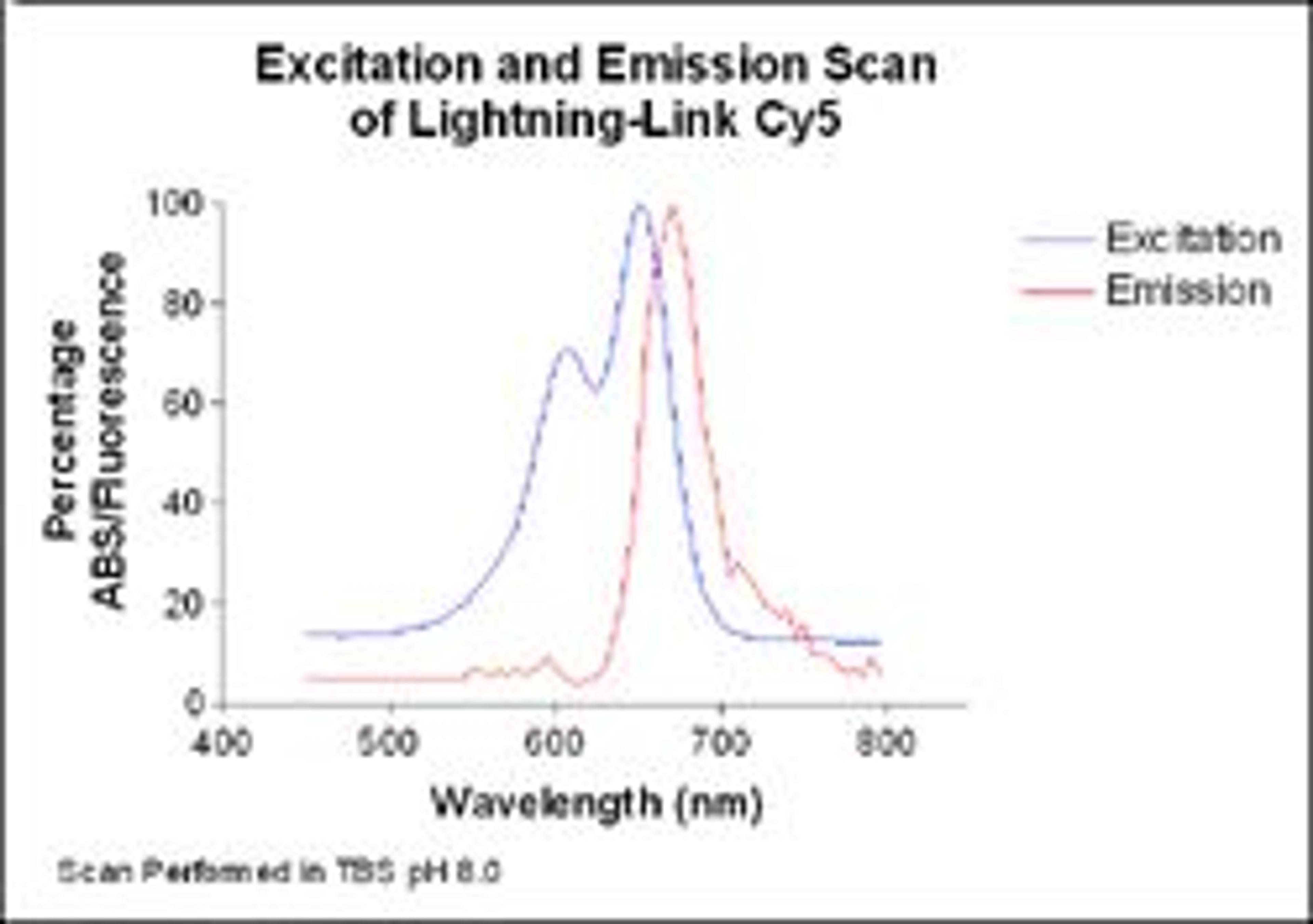 Lightning-Link™ Cyanine Dye 5 (Cy 5) kit - Innova Biosciences Ltd. - Life Sciences