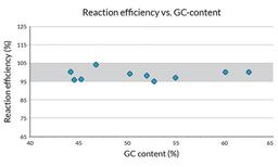 KAPA SYBR® FAST qPCR Kits - Kapa Biosystems, Inc. - Life Sciences
