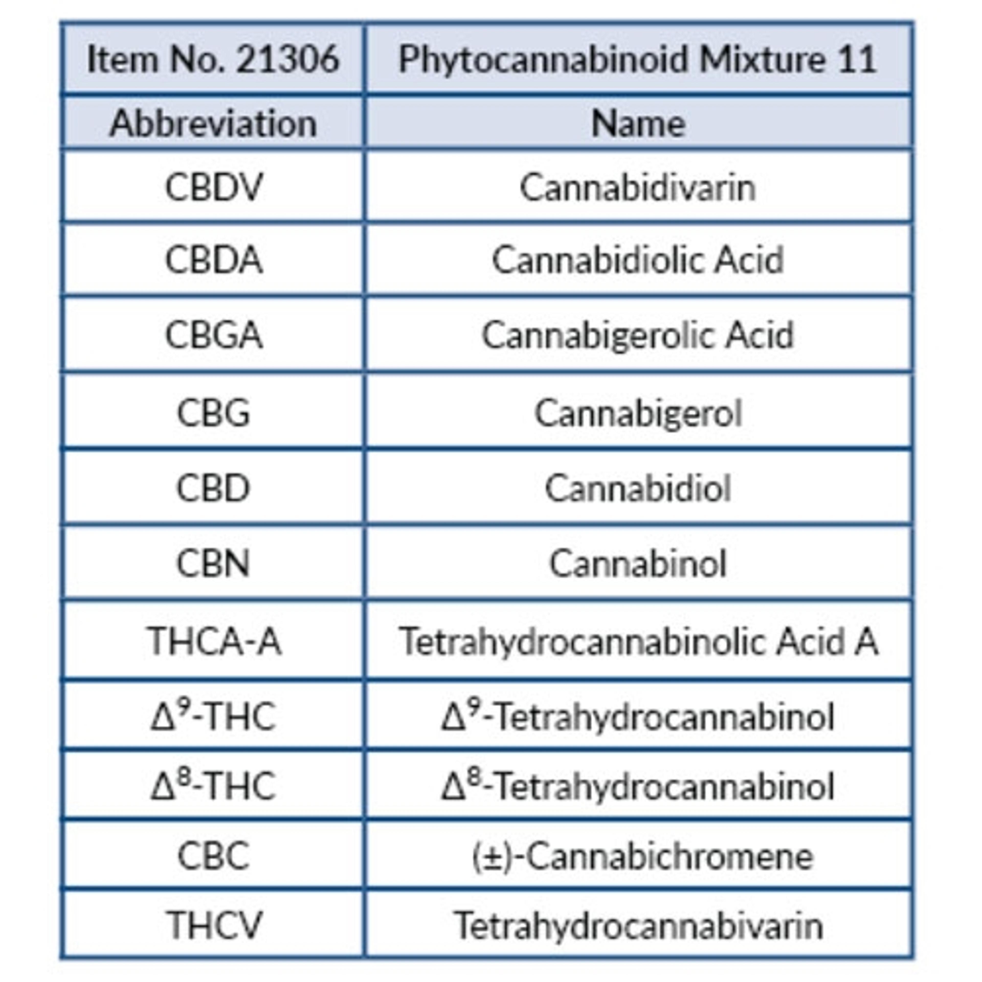 Phytocannabinoid Mixture 11 (CRM) (1 ml,  250 µg/ml) - Cayman Chemical Co. - Separations