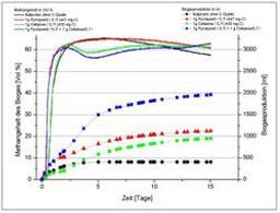 BacVis Gas Formation Software - BlueSens gas sensor GmbH - Life Sciences