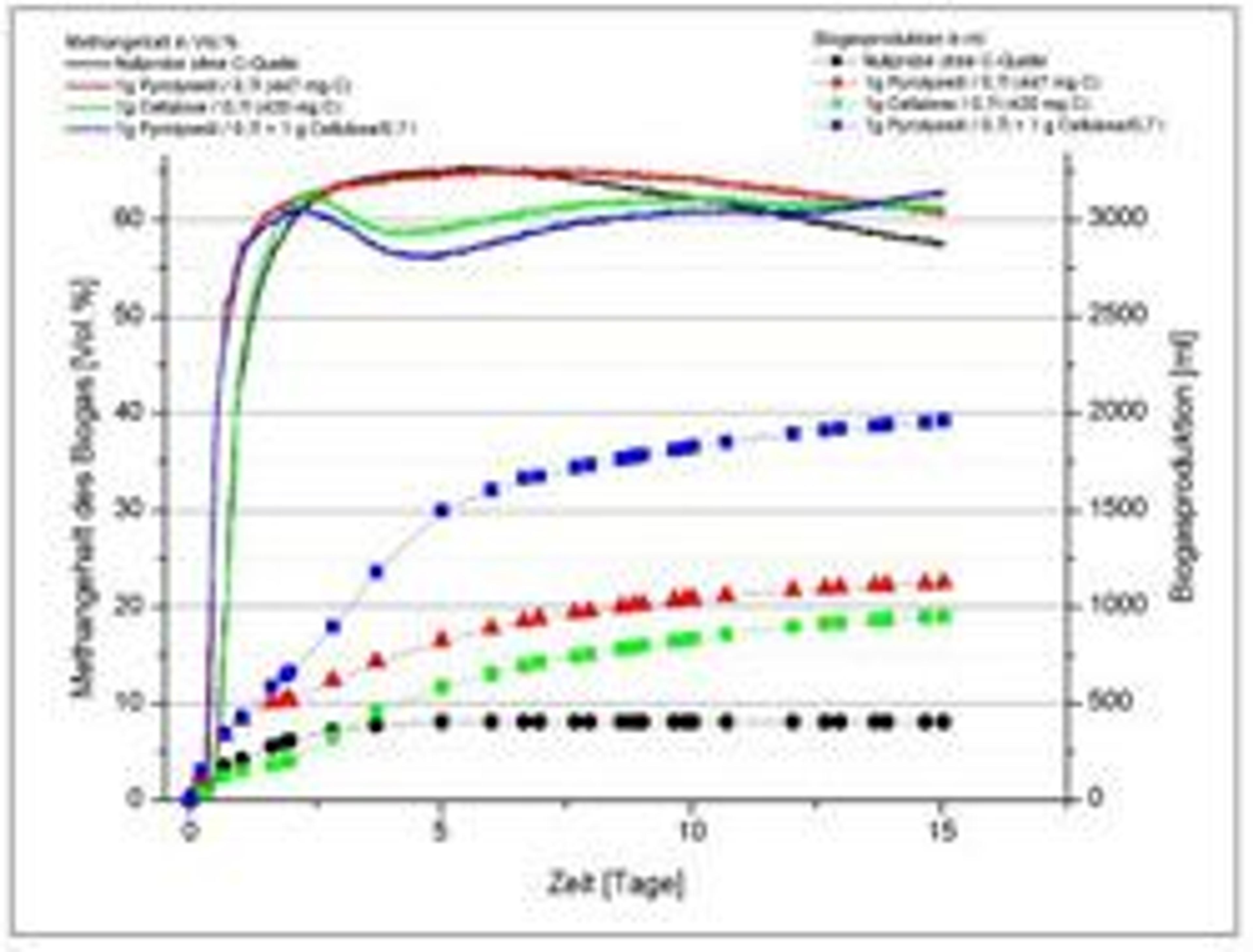 BacVis Gas Formation Software - BlueSens gas sensor GmbH - Life Sciences
