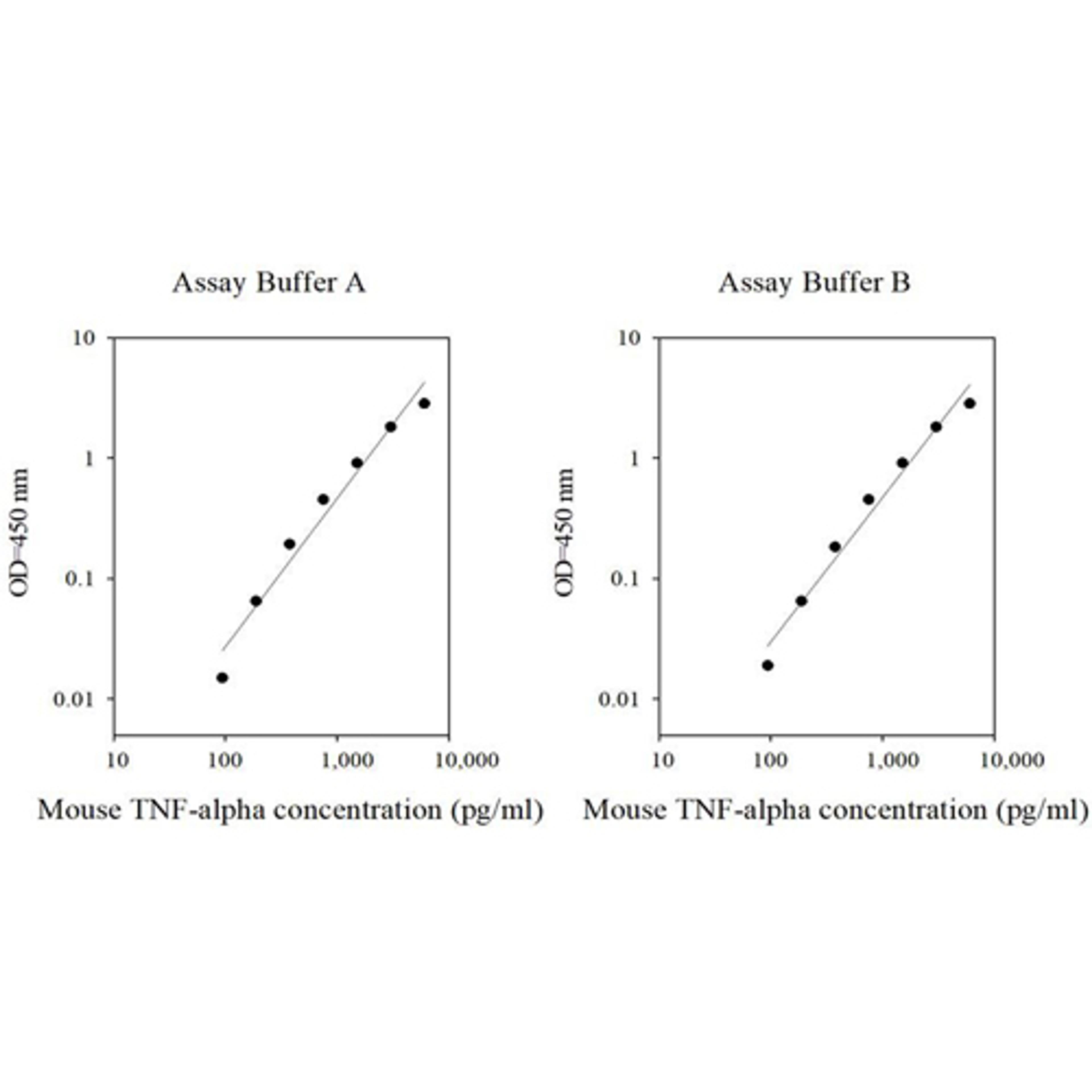 Mouse TNF-alpha ELISA - RayBiotech Inc. - Life Sciences