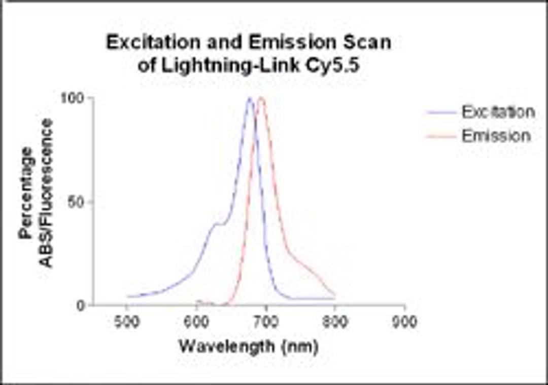 Lightning-Link™ Cyanine Dye 5.5 (Cy 5.5)  kit - Innova Biosciences Ltd. - Life Sciences