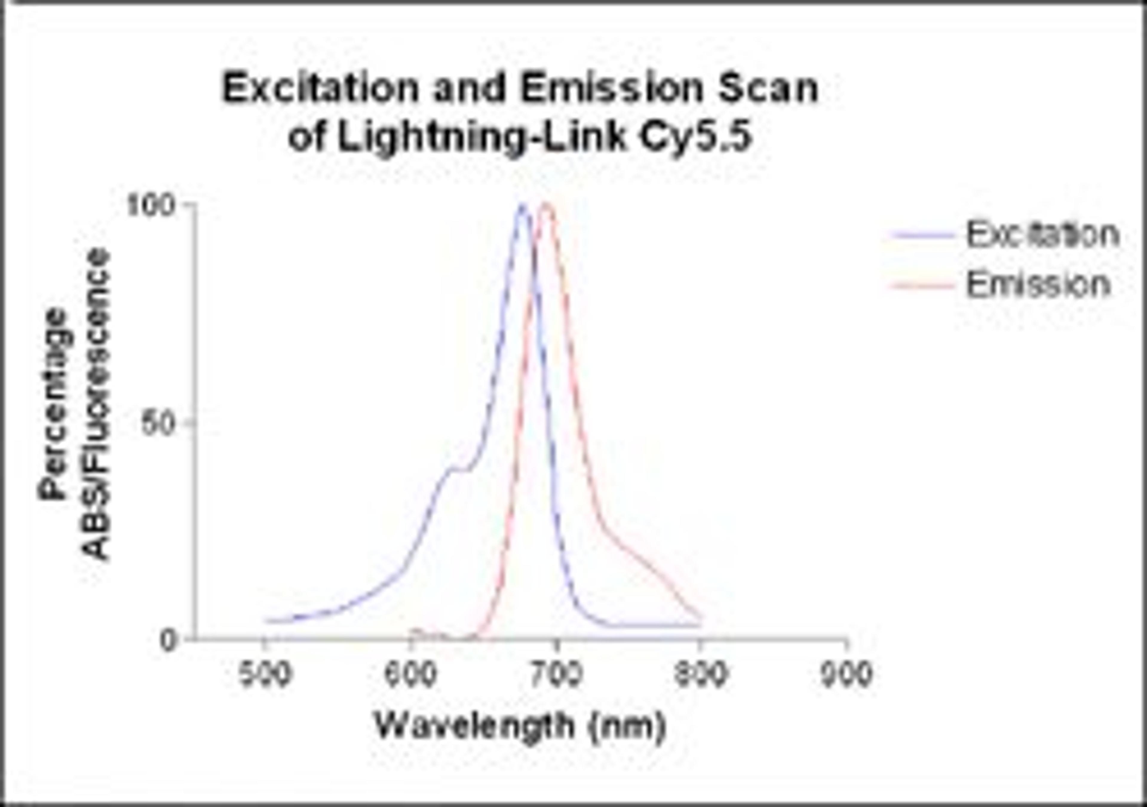 Lightning-Link™ Cyanine Dye 5.5 (Cy 5.5)  kit - Innova Biosciences Ltd. - Life Sciences