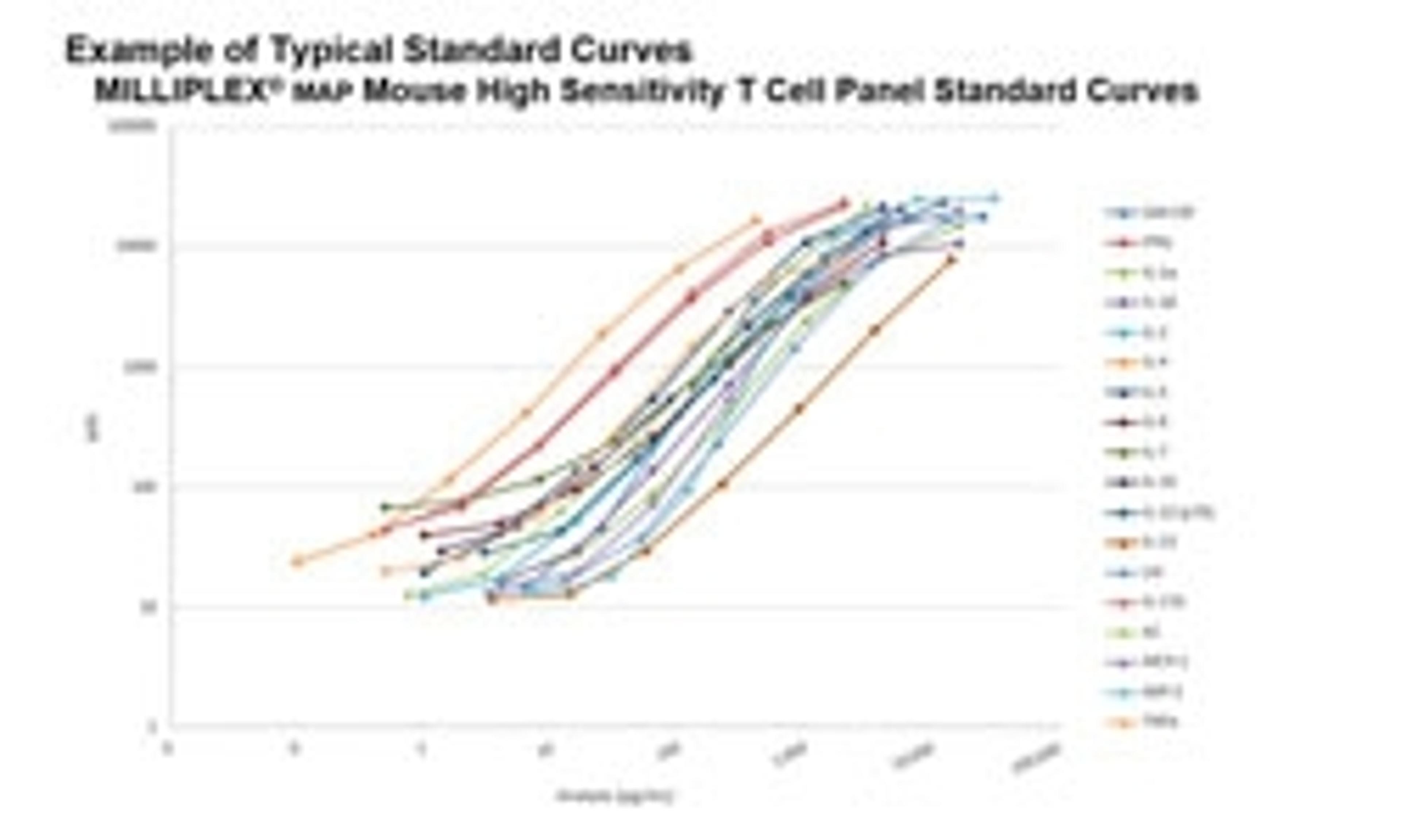MILLIPLEX® MAP Mouse High Sensitivity T Cell Panel - Immunology Multiplex Assay - Merck - Life Sciences