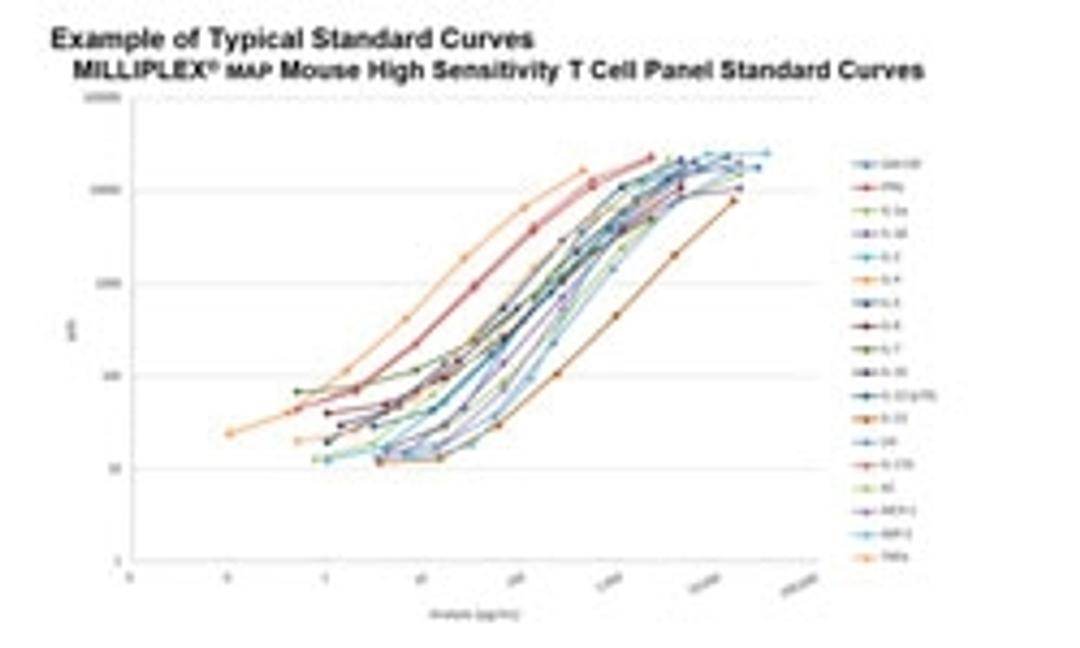 MILLIPLEX® MAP Mouse High Sensitivity T Cell Panel - Immunology Multiplex Assay - Merck - Life Sciences