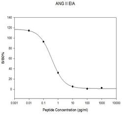 Human ANGII EIA - RayBiotech Inc. - Life Sciences