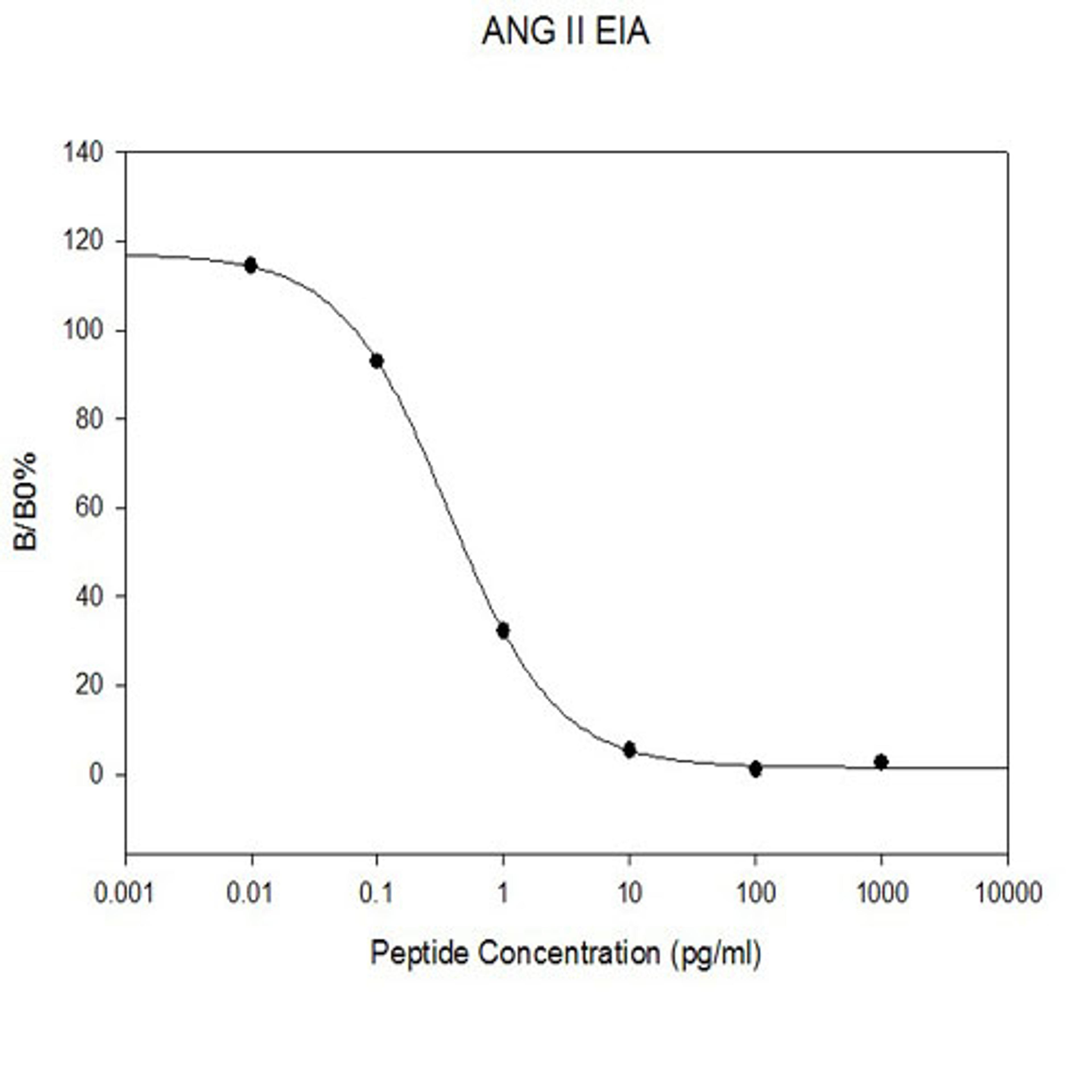 Human ANGII EIA - RayBiotech Inc. - Life Sciences