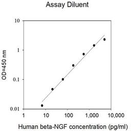 Human beta-NGF ELISA - RayBiotech Inc. - Life Sciences