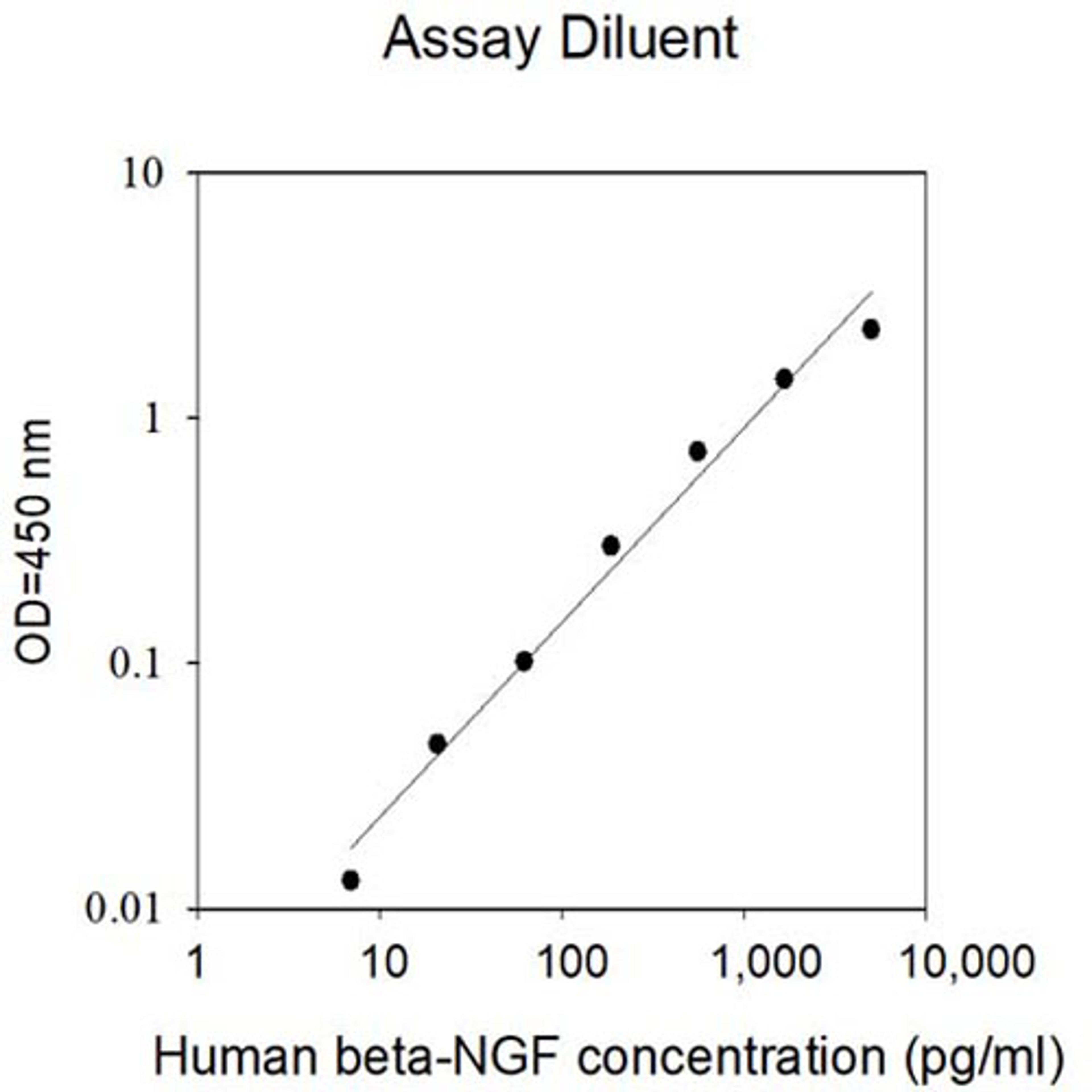 Human beta-NGF ELISA - RayBiotech Inc. - Life Sciences