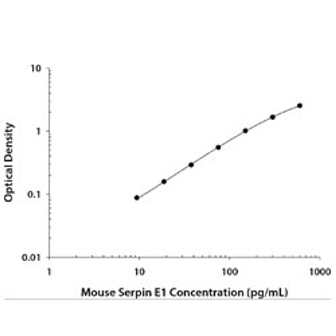 Mouse Serpin E1/PAI-1 DuoSet ELISA - Bio-Techne - Life Sciences