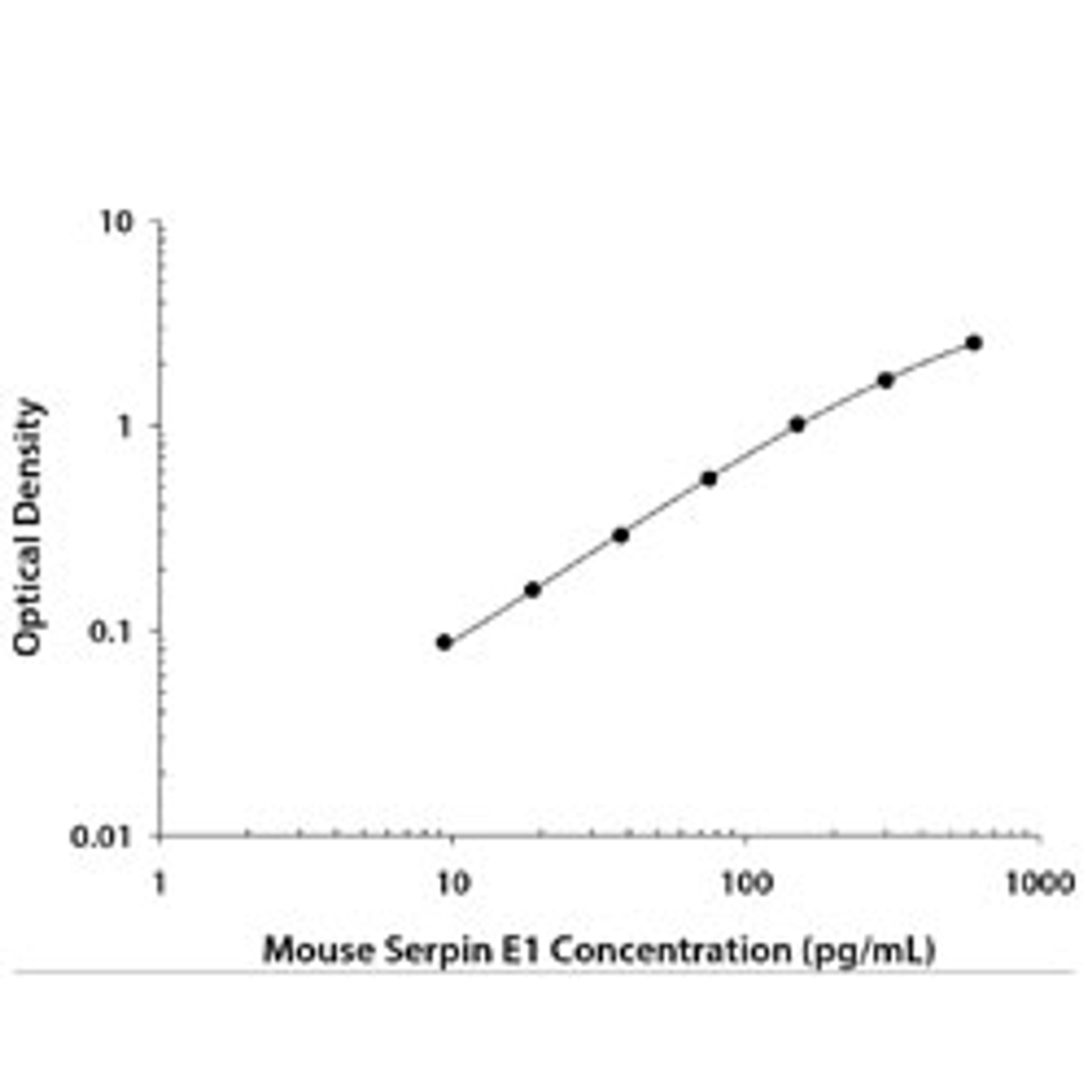 Mouse Serpin E1/PAI-1 DuoSet ELISA - Bio-Techne - Life Sciences