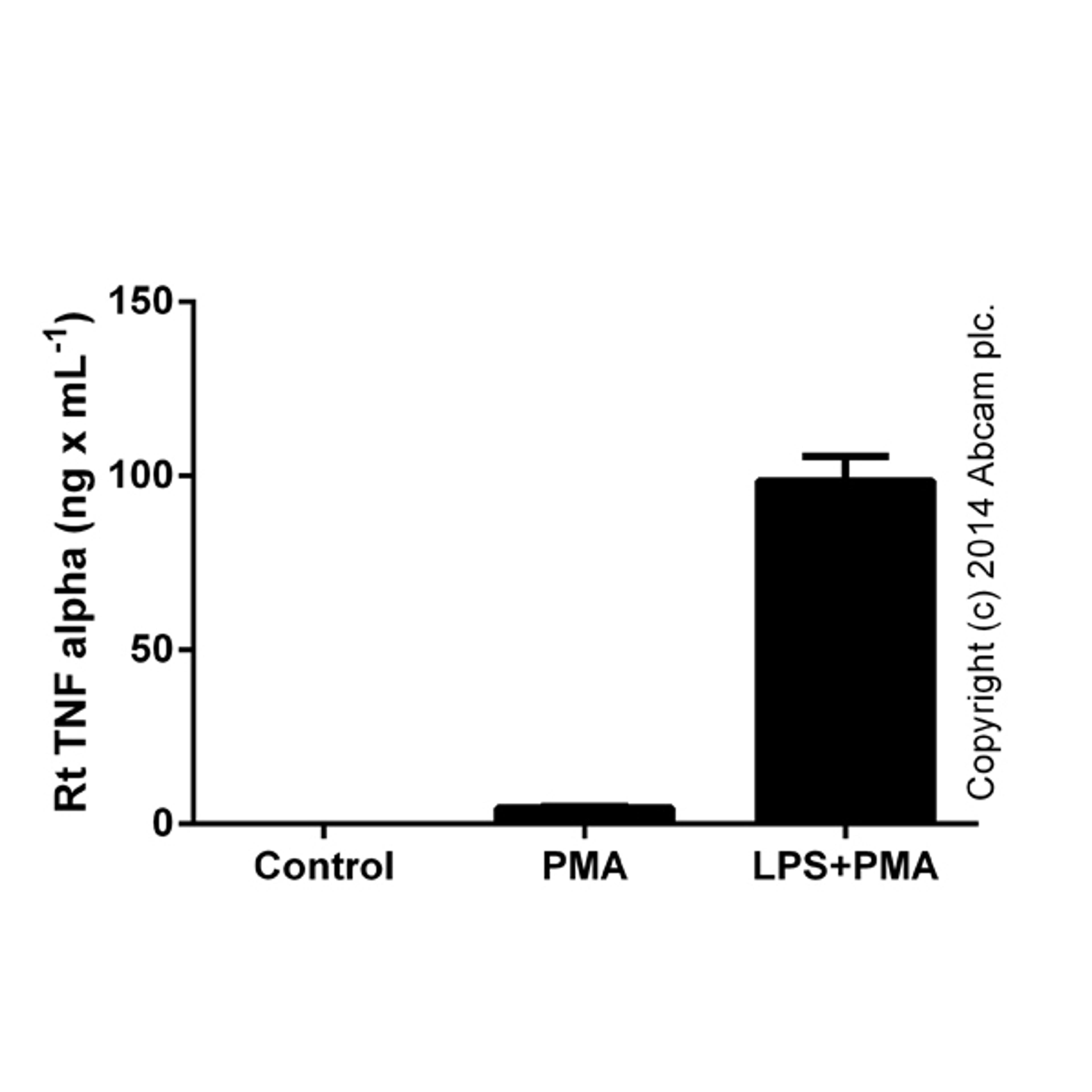 Rat TNF alpha ELISA Kit (ab46070) - Abcam plc - Life Sciences