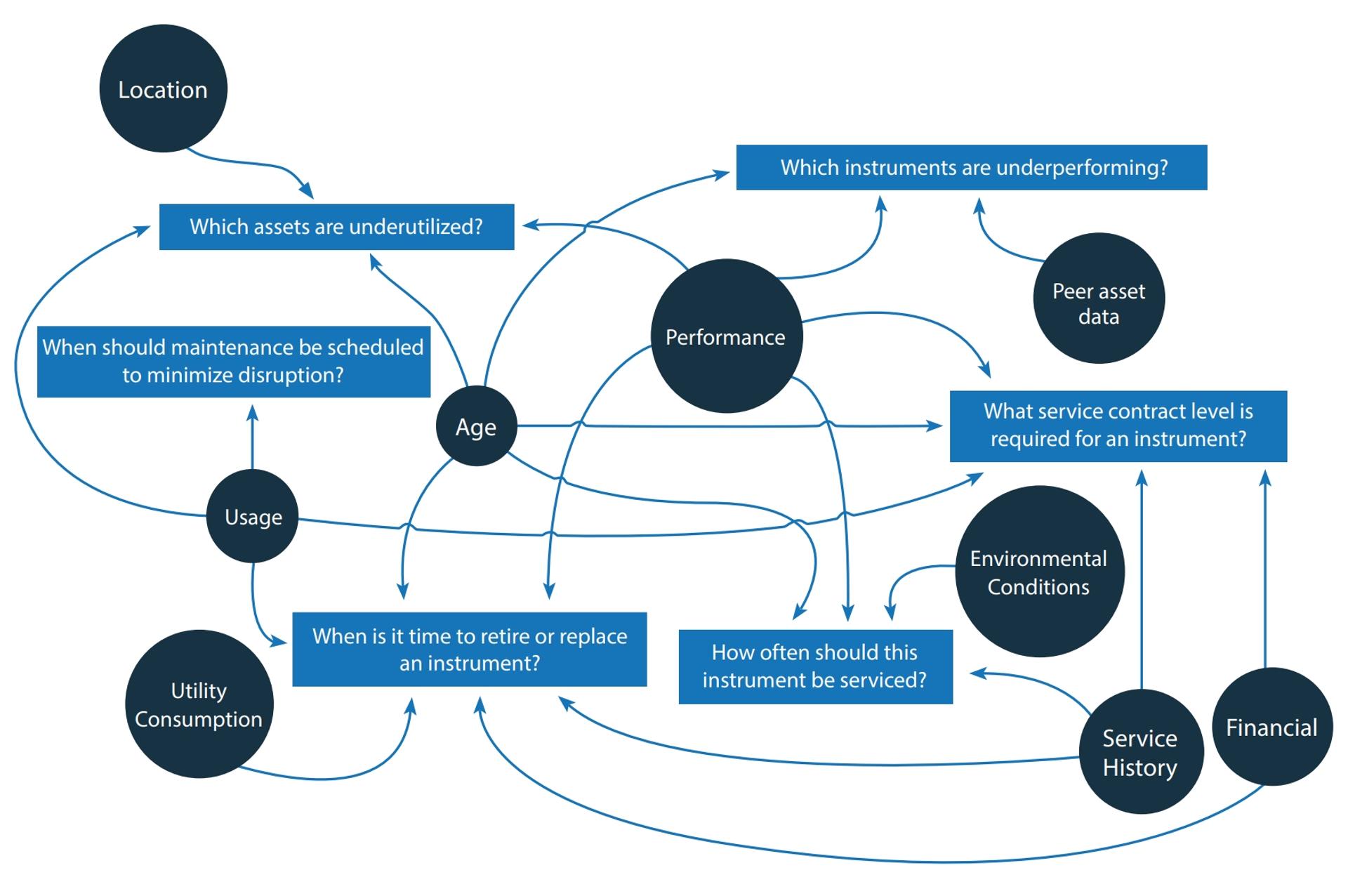 lab management digitalization flow chart
