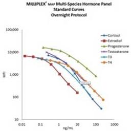 MILLIPLEX MAP Multi-Species Hormone Magnetic Bead Panel - Endocrine Multiplex Assay - Merck - Life Sciences