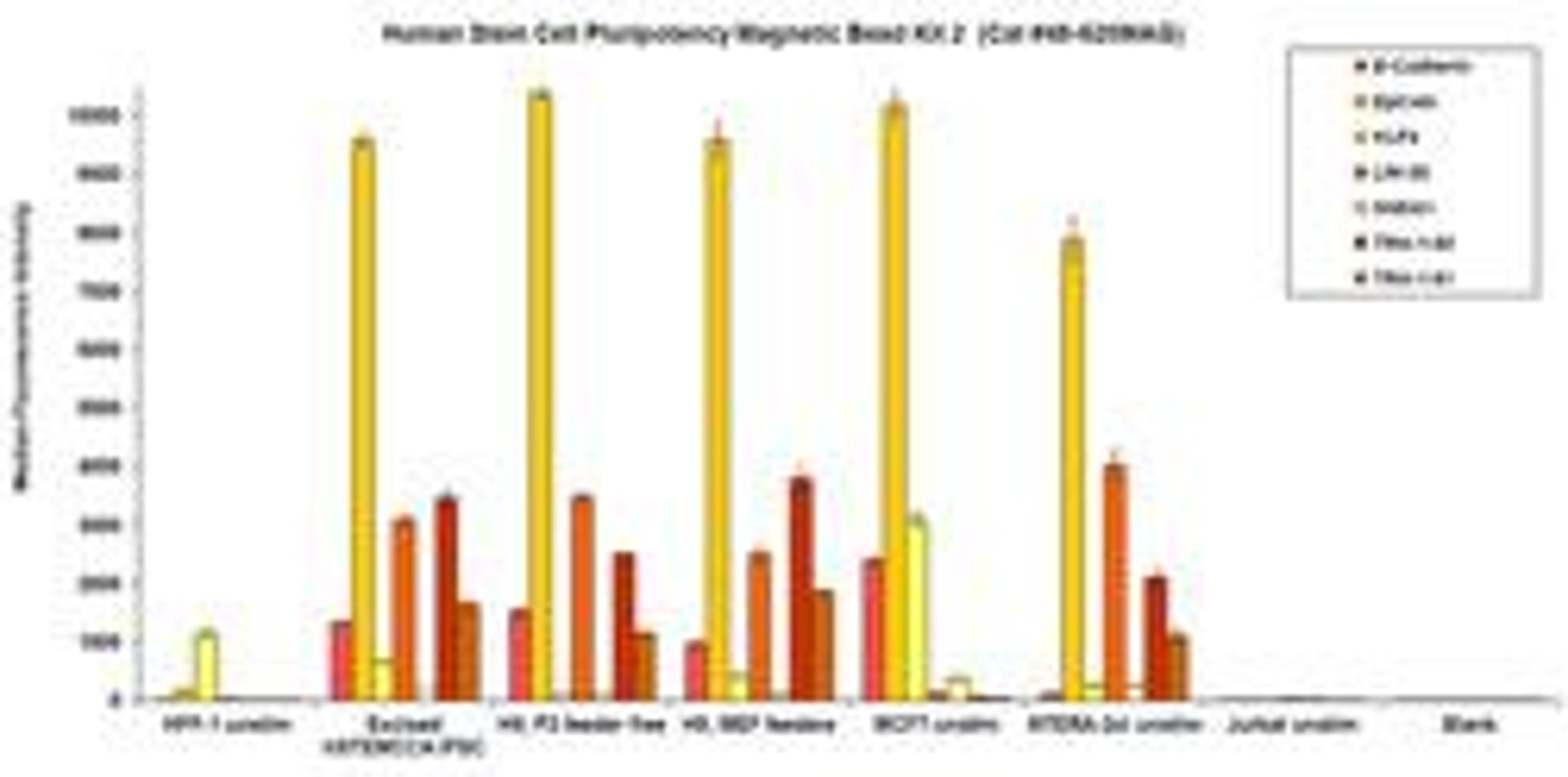 MILLIPLEX MAP Human Stem Cell Pluripotency Magnetic Bead Panel 2 - Stem Cell Multiplex Assay - Merck - Life Sciences