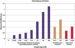 Total Histone H3 ELISA - Active Motif - Life Sciences